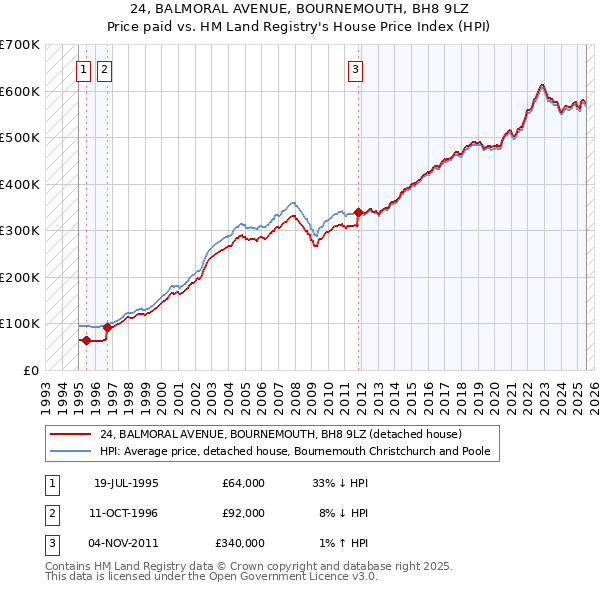 24, BALMORAL AVENUE, BOURNEMOUTH, BH8 9LZ: Price paid vs HM Land Registry's House Price Index