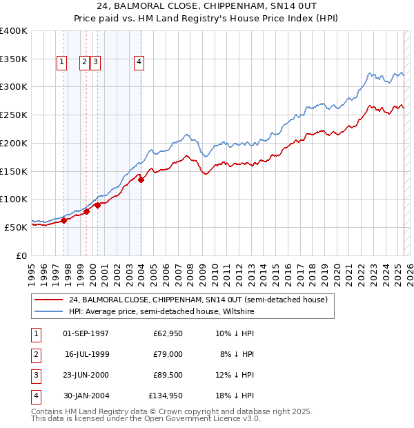 24, BALMORAL CLOSE, CHIPPENHAM, SN14 0UT: Price paid vs HM Land Registry's House Price Index