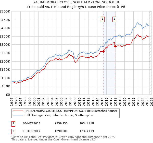 24, BALMORAL CLOSE, SOUTHAMPTON, SO16 8ER: Price paid vs HM Land Registry's House Price Index