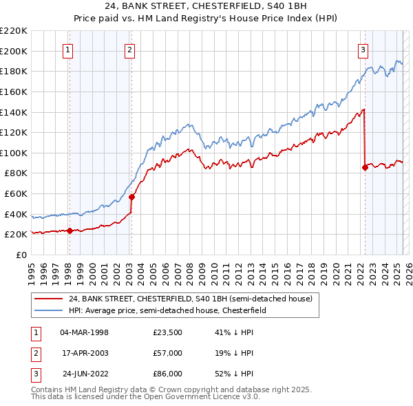 24, BANK STREET, CHESTERFIELD, S40 1BH: Price paid vs HM Land Registry's House Price Index