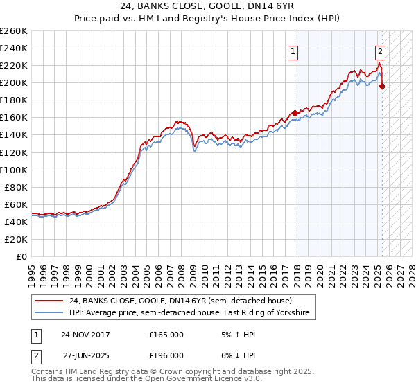 24, BANKS CLOSE, GOOLE, DN14 6YR: Price paid vs HM Land Registry's House Price Index