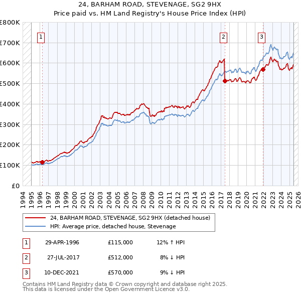 24, BARHAM ROAD, STEVENAGE, SG2 9HX: Price paid vs HM Land Registry's House Price Index
