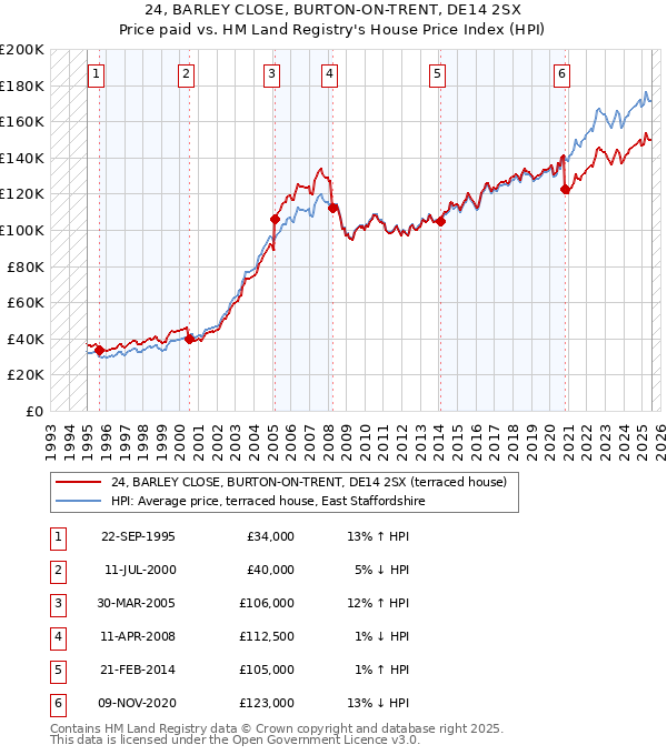 24, BARLEY CLOSE, BURTON-ON-TRENT, DE14 2SX: Price paid vs HM Land Registry's House Price Index