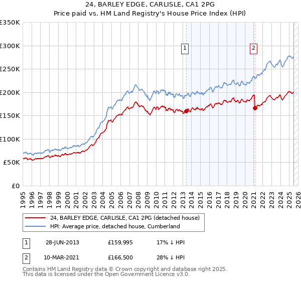 24, BARLEY EDGE, CARLISLE, CA1 2PG: Price paid vs HM Land Registry's House Price Index