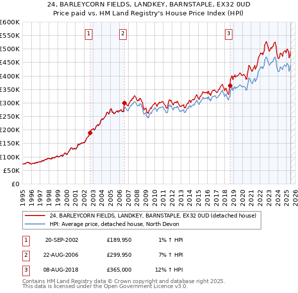 24, BARLEYCORN FIELDS, LANDKEY, BARNSTAPLE, EX32 0UD: Price paid vs HM Land Registry's House Price Index