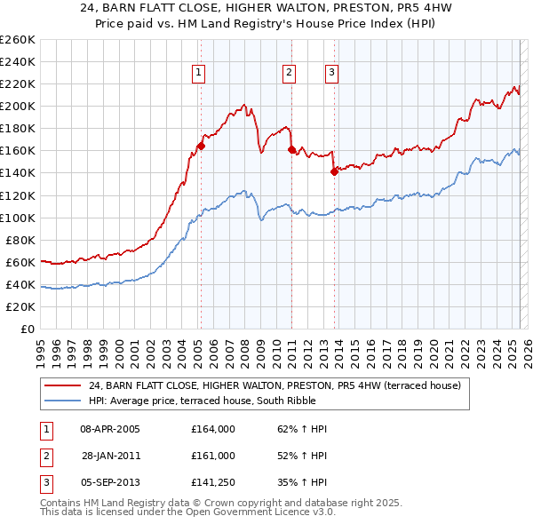 24, BARN FLATT CLOSE, HIGHER WALTON, PRESTON, PR5 4HW: Price paid vs HM Land Registry's House Price Index