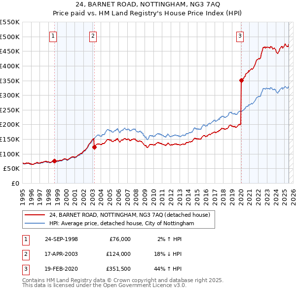 24, BARNET ROAD, NOTTINGHAM, NG3 7AQ: Price paid vs HM Land Registry's House Price Index