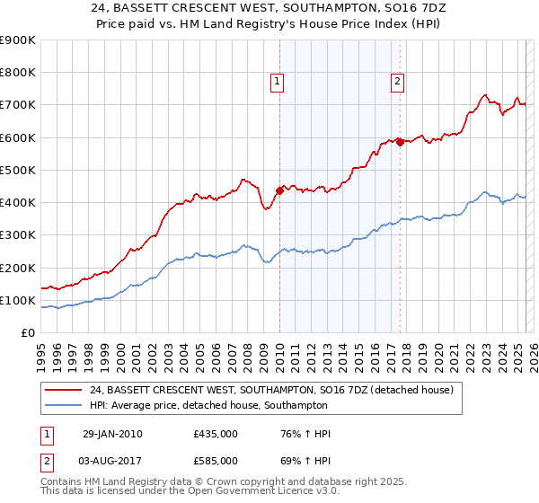 24, BASSETT CRESCENT WEST, SOUTHAMPTON, SO16 7DZ: Price paid vs HM Land Registry's House Price Index