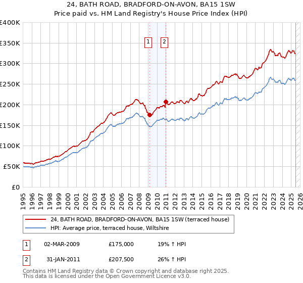 24, BATH ROAD, BRADFORD-ON-AVON, BA15 1SW: Price paid vs HM Land Registry's House Price Index