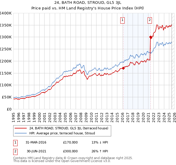 24, BATH ROAD, STROUD, GL5 3JL: Price paid vs HM Land Registry's House Price Index