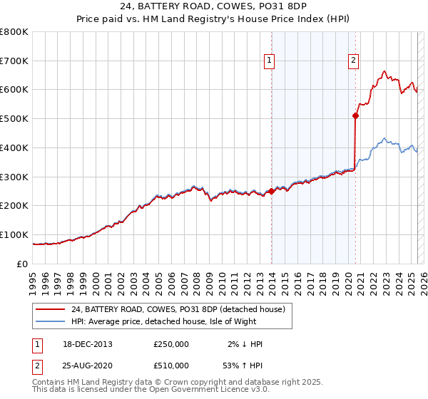 24, BATTERY ROAD, COWES, PO31 8DP: Price paid vs HM Land Registry's House Price Index