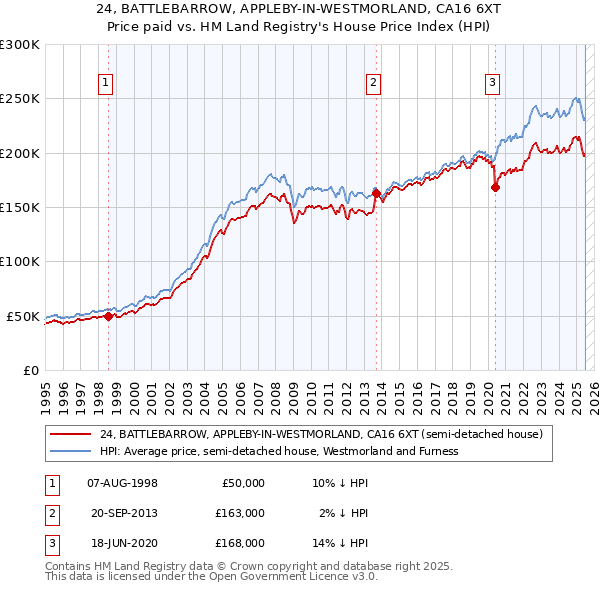 24, BATTLEBARROW, APPLEBY-IN-WESTMORLAND, CA16 6XT: Price paid vs HM Land Registry's House Price Index