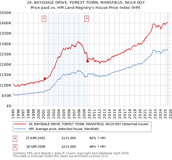 24, BAYSDALE DRIVE, FOREST TOWN, MANSFIELD, NG19 0QY: Price paid vs HM Land Registry's House Price Index