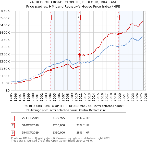 24, BEDFORD ROAD, CLOPHILL, BEDFORD, MK45 4AE: Price paid vs HM Land Registry's House Price Index