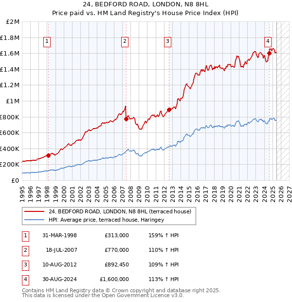 24, BEDFORD ROAD, LONDON, N8 8HL: Price paid vs HM Land Registry's House Price Index