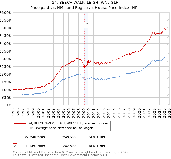 24, BEECH WALK, LEIGH, WN7 3LH: Price paid vs HM Land Registry's House Price Index