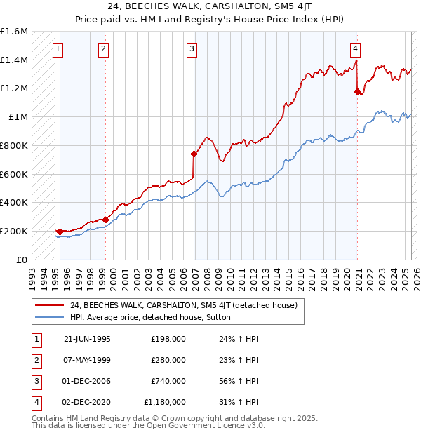 24, BEECHES WALK, CARSHALTON, SM5 4JT: Price paid vs HM Land Registry's House Price Index