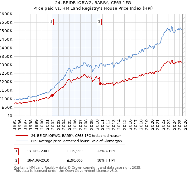 24, BEIDR IORWG, BARRY, CF63 1FG: Price paid vs HM Land Registry's House Price Index