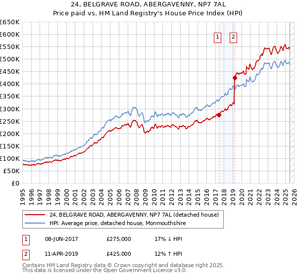 24, BELGRAVE ROAD, ABERGAVENNY, NP7 7AL: Price paid vs HM Land Registry's House Price Index