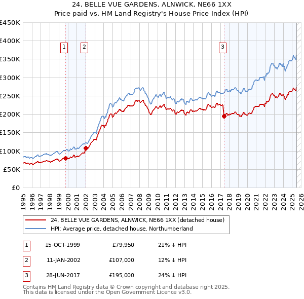 24, BELLE VUE GARDENS, ALNWICK, NE66 1XX: Price paid vs HM Land Registry's House Price Index
