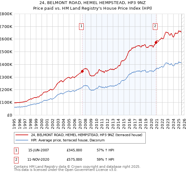 24, BELMONT ROAD, HEMEL HEMPSTEAD, HP3 9NZ: Price paid vs HM Land Registry's House Price Index