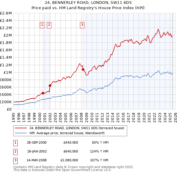 24, BENNERLEY ROAD, LONDON, SW11 6DS: Price paid vs HM Land Registry's House Price Index