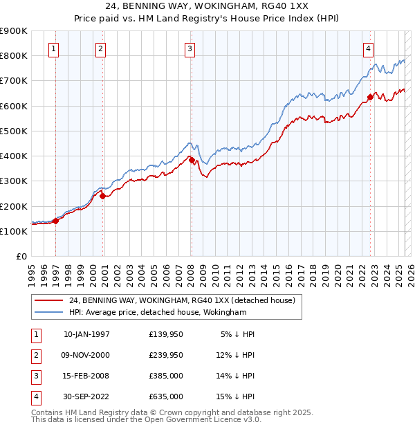 24, BENNING WAY, WOKINGHAM, RG40 1XX: Price paid vs HM Land Registry's House Price Index