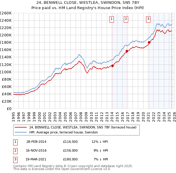24, BENWELL CLOSE, WESTLEA, SWINDON, SN5 7BY: Price paid vs HM Land Registry's House Price Index
