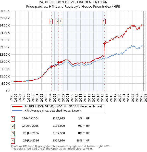 24, BERILLDON DRIVE, LINCOLN, LN1 1AN: Price paid vs HM Land Registry's House Price Index