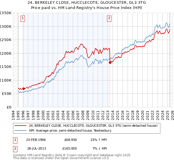 24, BERKELEY CLOSE, HUCCLECOTE, GLOUCESTER, GL3 3TG: Price paid vs HM Land Registry's House Price Index