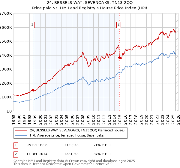24, BESSELS WAY, SEVENOAKS, TN13 2QQ: Price paid vs HM Land Registry's House Price Index