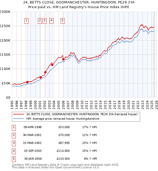 24, BETTS CLOSE, GODMANCHESTER, HUNTINGDON, PE29 2YA: Price paid vs HM Land Registry's House Price Index
