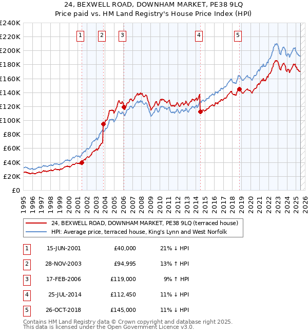 24, BEXWELL ROAD, DOWNHAM MARKET, PE38 9LQ: Price paid vs HM Land Registry's House Price Index
