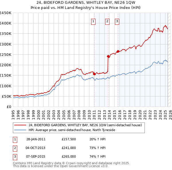 24, BIDEFORD GARDENS, WHITLEY BAY, NE26 1QW: Price paid vs HM Land Registry's House Price Index