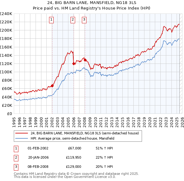 24, BIG BARN LANE, MANSFIELD, NG18 3LS: Price paid vs HM Land Registry's House Price Index