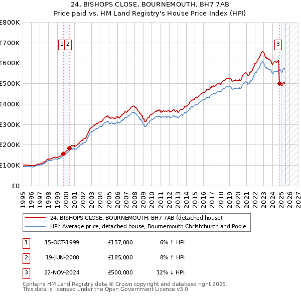 24, BISHOPS CLOSE, BOURNEMOUTH, BH7 7AB: Price paid vs HM Land Registry's House Price Index