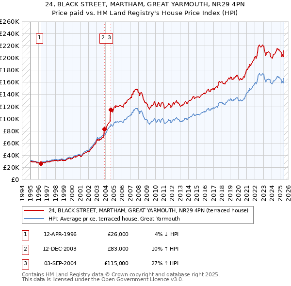 24, BLACK STREET, MARTHAM, GREAT YARMOUTH, NR29 4PN: Price paid vs HM Land Registry's House Price Index