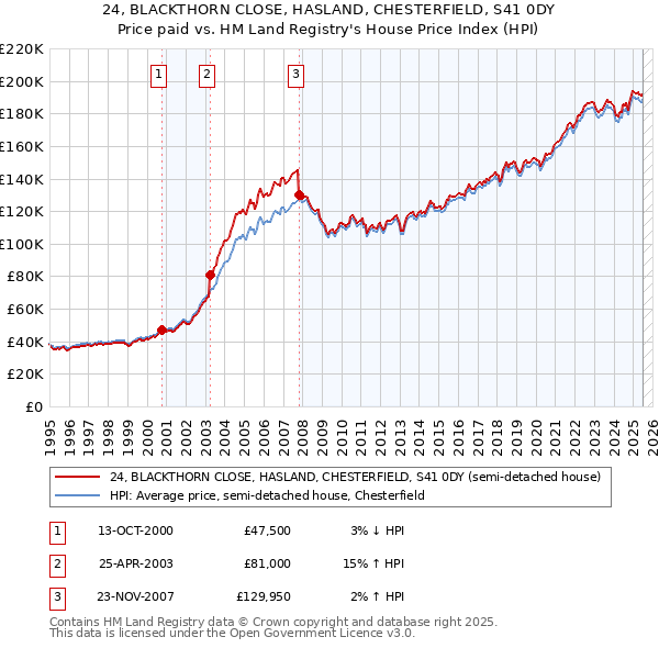 24, BLACKTHORN CLOSE, HASLAND, CHESTERFIELD, S41 0DY: Price paid vs HM Land Registry's House Price Index