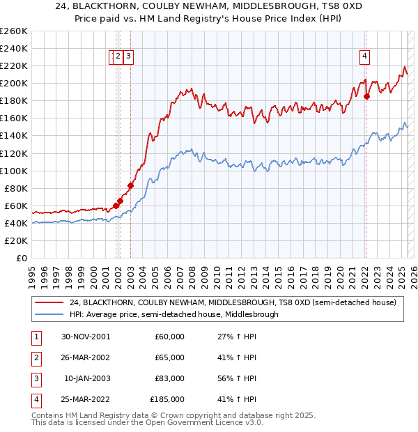 24, BLACKTHORN, COULBY NEWHAM, MIDDLESBROUGH, TS8 0XD: Price paid vs HM Land Registry's House Price Index