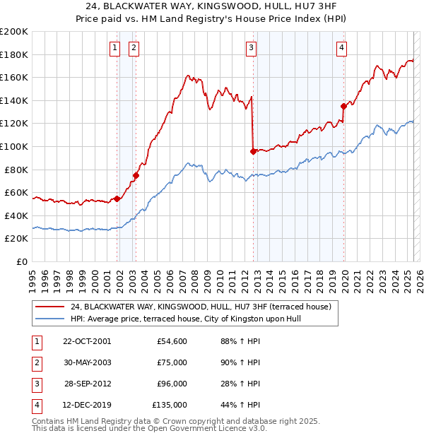 24, BLACKWATER WAY, KINGSWOOD, HULL, HU7 3HF: Price paid vs HM Land Registry's House Price Index