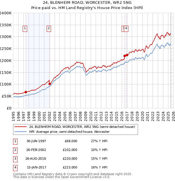 24, BLENHEIM ROAD, WORCESTER, WR2 5NG: Price paid vs HM Land Registry's House Price Index