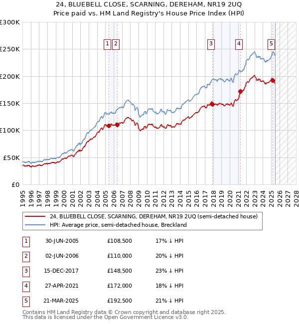 24, BLUEBELL CLOSE, SCARNING, DEREHAM, NR19 2UQ: Price paid vs HM Land Registry's House Price Index