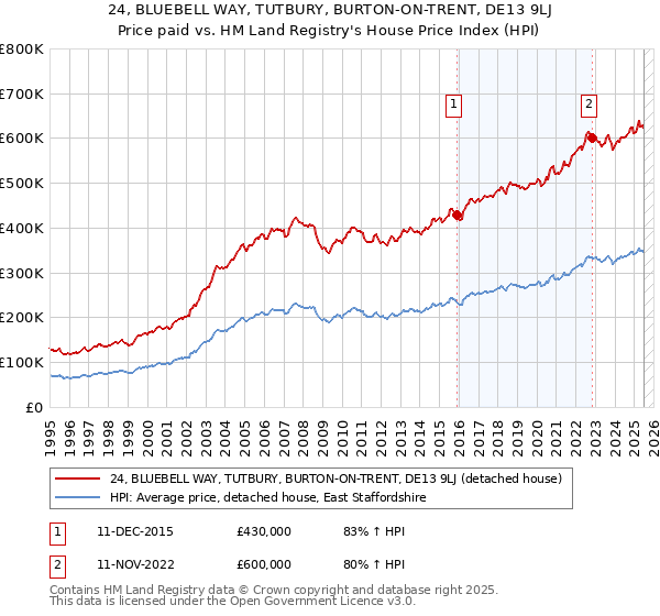 24, BLUEBELL WAY, TUTBURY, BURTON-ON-TRENT, DE13 9LJ: Price paid vs HM Land Registry's House Price Index