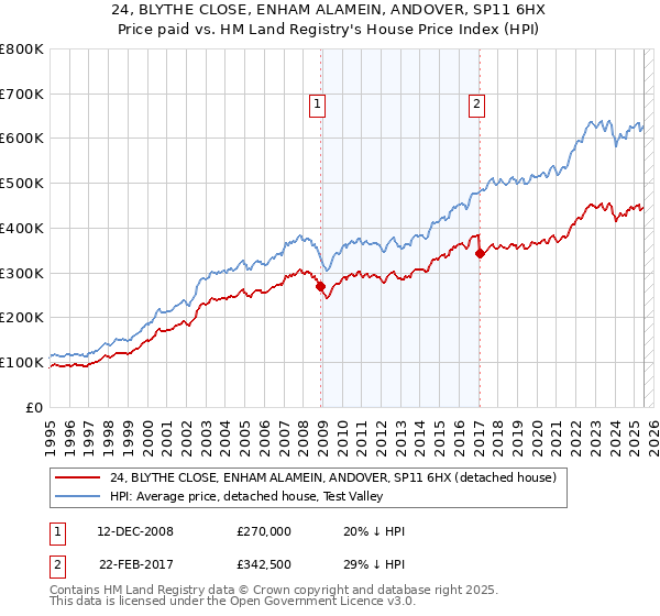 24, BLYTHE CLOSE, ENHAM ALAMEIN, ANDOVER, SP11 6HX: Price paid vs HM Land Registry's House Price Index