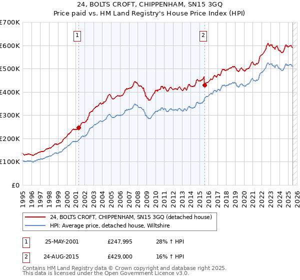 24, BOLTS CROFT, CHIPPENHAM, SN15 3GQ: Price paid vs HM Land Registry's House Price Index