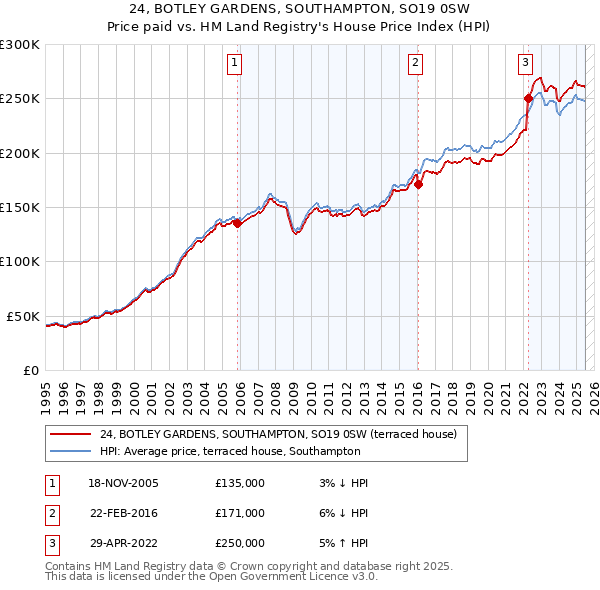 24, BOTLEY GARDENS, SOUTHAMPTON, SO19 0SW: Price paid vs HM Land Registry's House Price Index