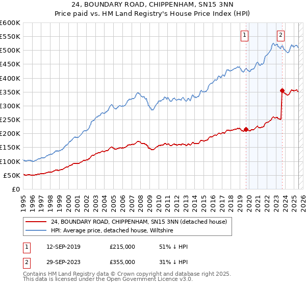 24, BOUNDARY ROAD, CHIPPENHAM, SN15 3NN: Price paid vs HM Land Registry's House Price Index