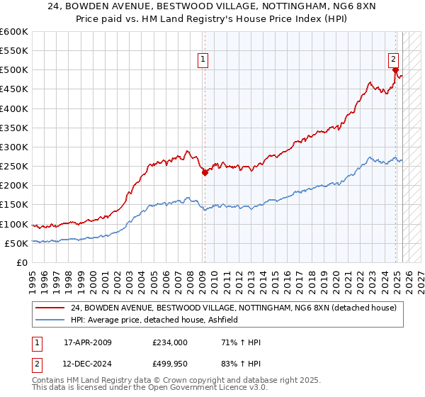 24, BOWDEN AVENUE, BESTWOOD VILLAGE, NOTTINGHAM, NG6 8XN: Price paid vs HM Land Registry's House Price Index