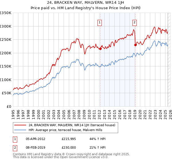 24, BRACKEN WAY, MALVERN, WR14 1JH: Price paid vs HM Land Registry's House Price Index