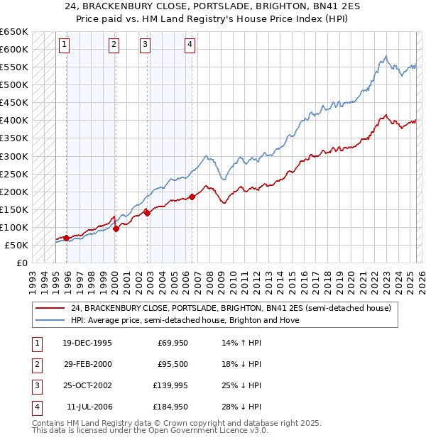 24, BRACKENBURY CLOSE, PORTSLADE, BRIGHTON, BN41 2ES: Price paid vs HM Land Registry's House Price Index